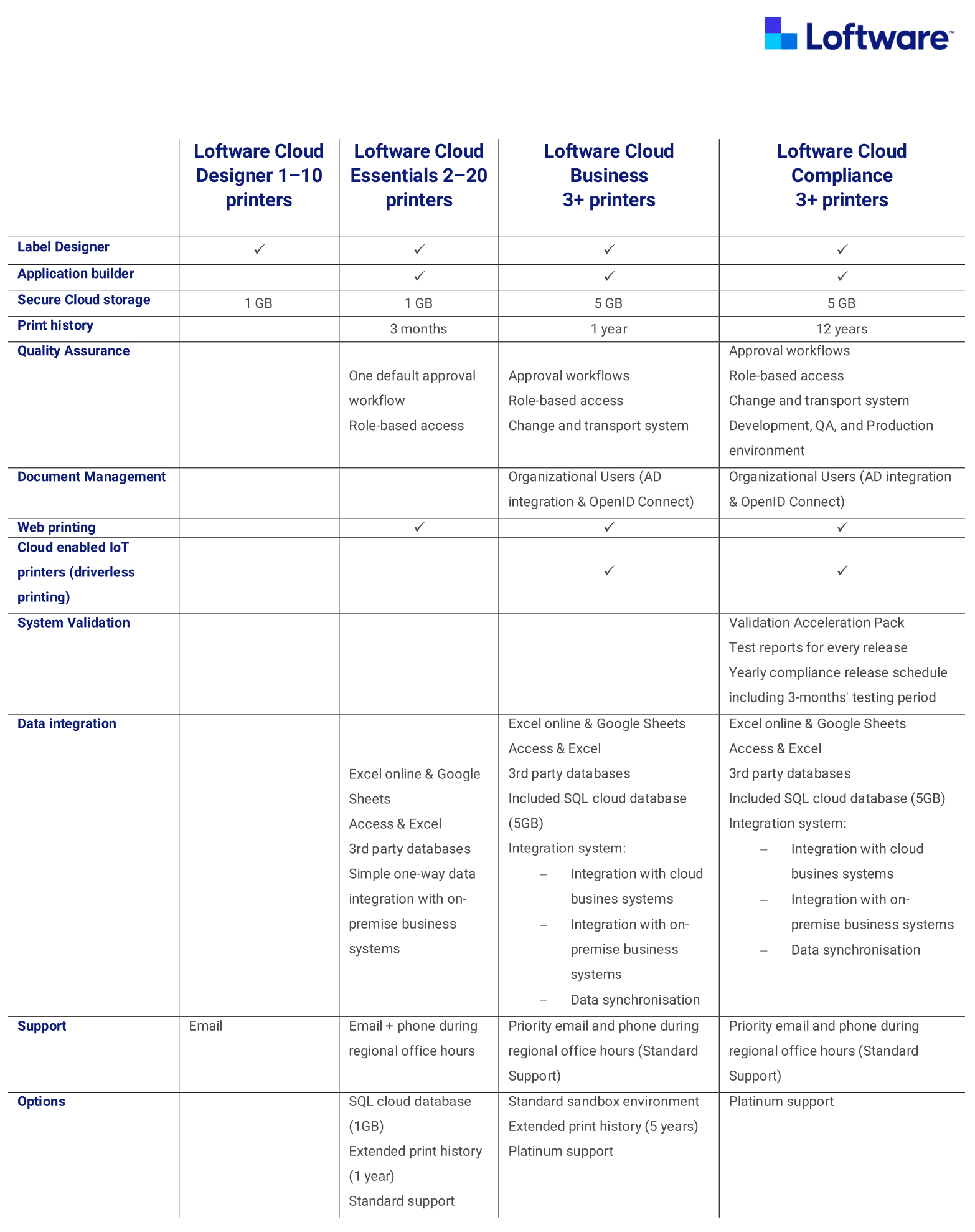 Loftware_Cloud_editions_comparison Loftware_Cloud_editions_comparison
