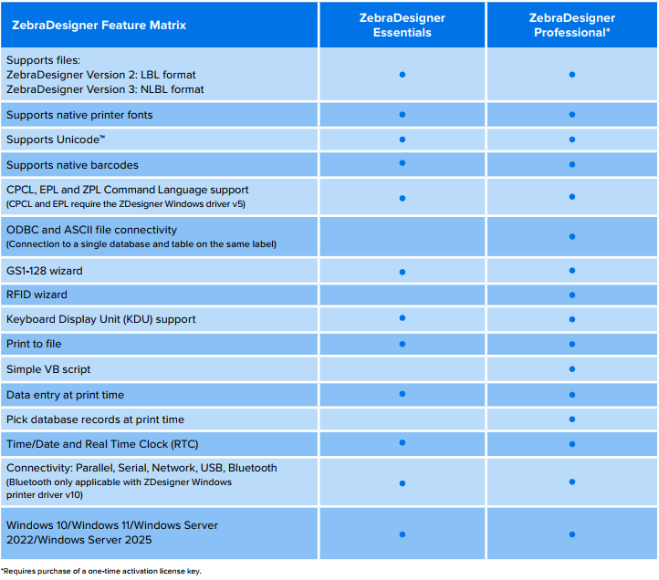 Zebra Designer primerjava